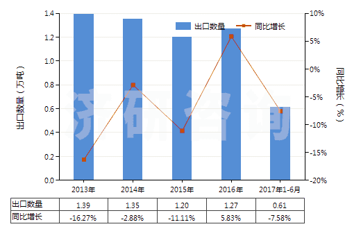 2013-2017年6月中國非零售粘膠長絲多股紗線或纜線(包括變形紗線)(HS54034100)出口量及增速統(tǒng)計(jì)